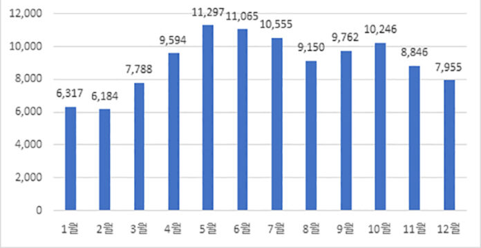 최근 3년간(2021~2023) 월별 어린이 안전사고 현황